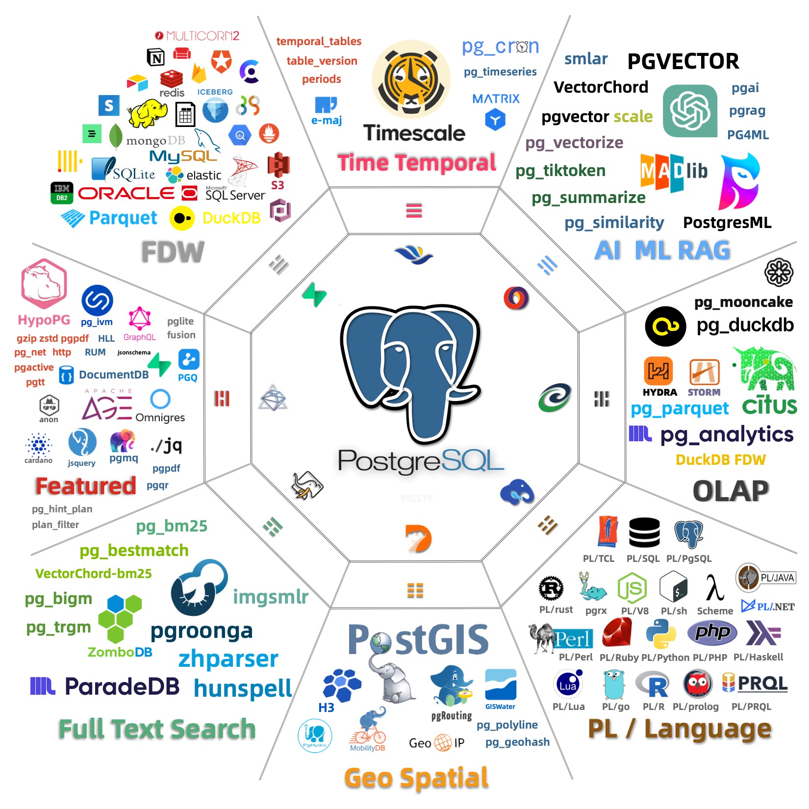PostgreSQL Extension Ecosystem